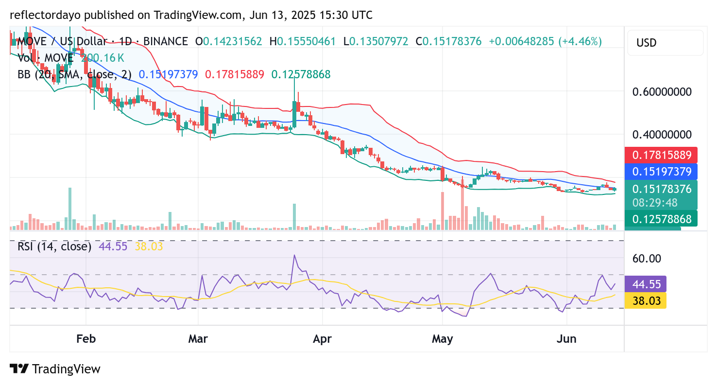 Movement (MOVE/USD): Is Bearish Momentum Fading as Technicals Signal a Turnaround?