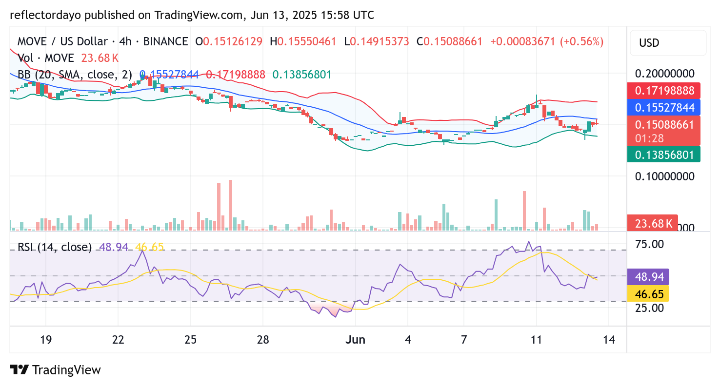 Movement (MOVE/USD): Is Bearish Momentum Fading as Technicals Signal a Turnaround?