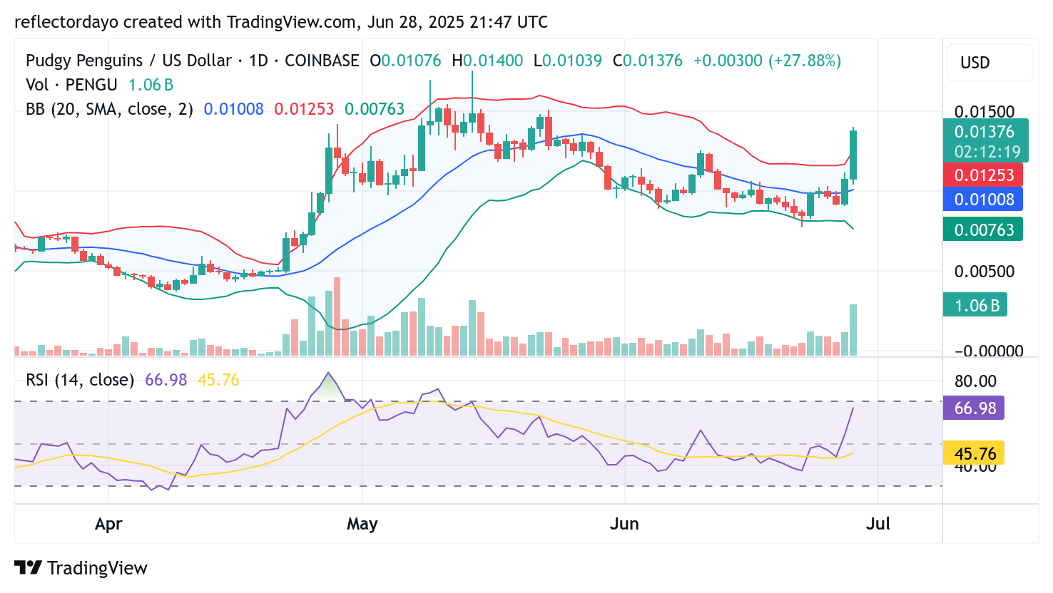 Top Trending Coins for June 29: PENGU, PI, BR, W, ZRC