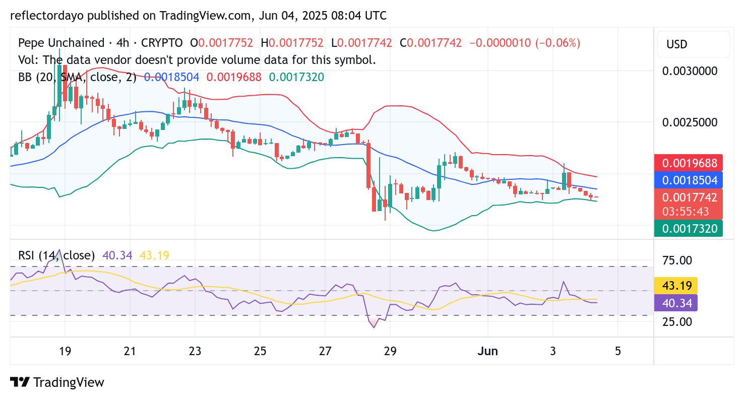 Pepe Unchained (PEPU/USD) Bulls Consolidate at $0.0017 in Preparation for a Retest of the $0.002 Resistance Level