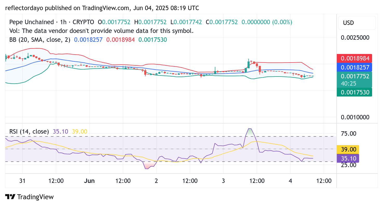 Pepe Unchained (PEPU/USD) Bulls Consolidate at $0.0017 in Preparation for a Retest of the $0.002 Resistance Level