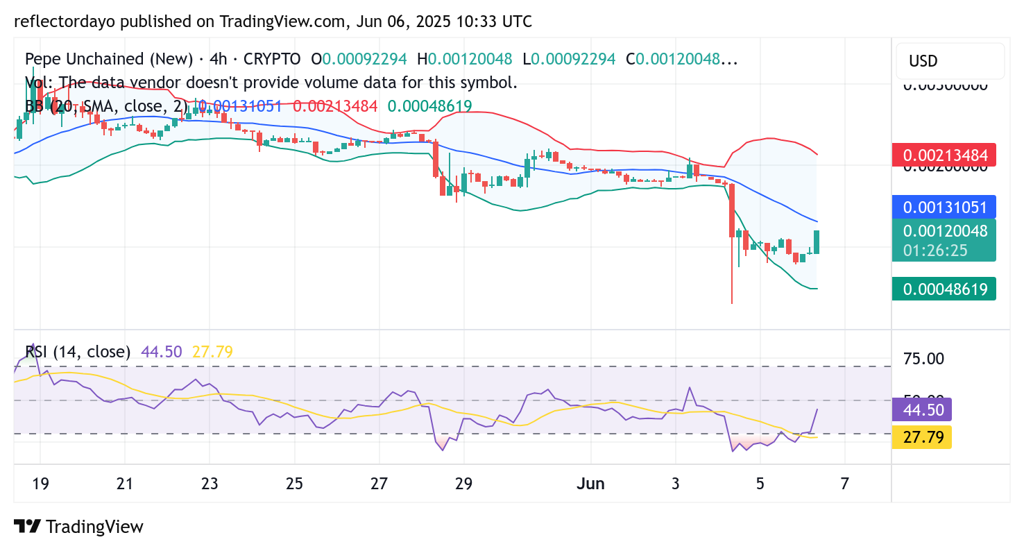Pepe Unchained (PEPU/USD) Breaks Below $0.0010 Support in Search of Bullish Momentum
