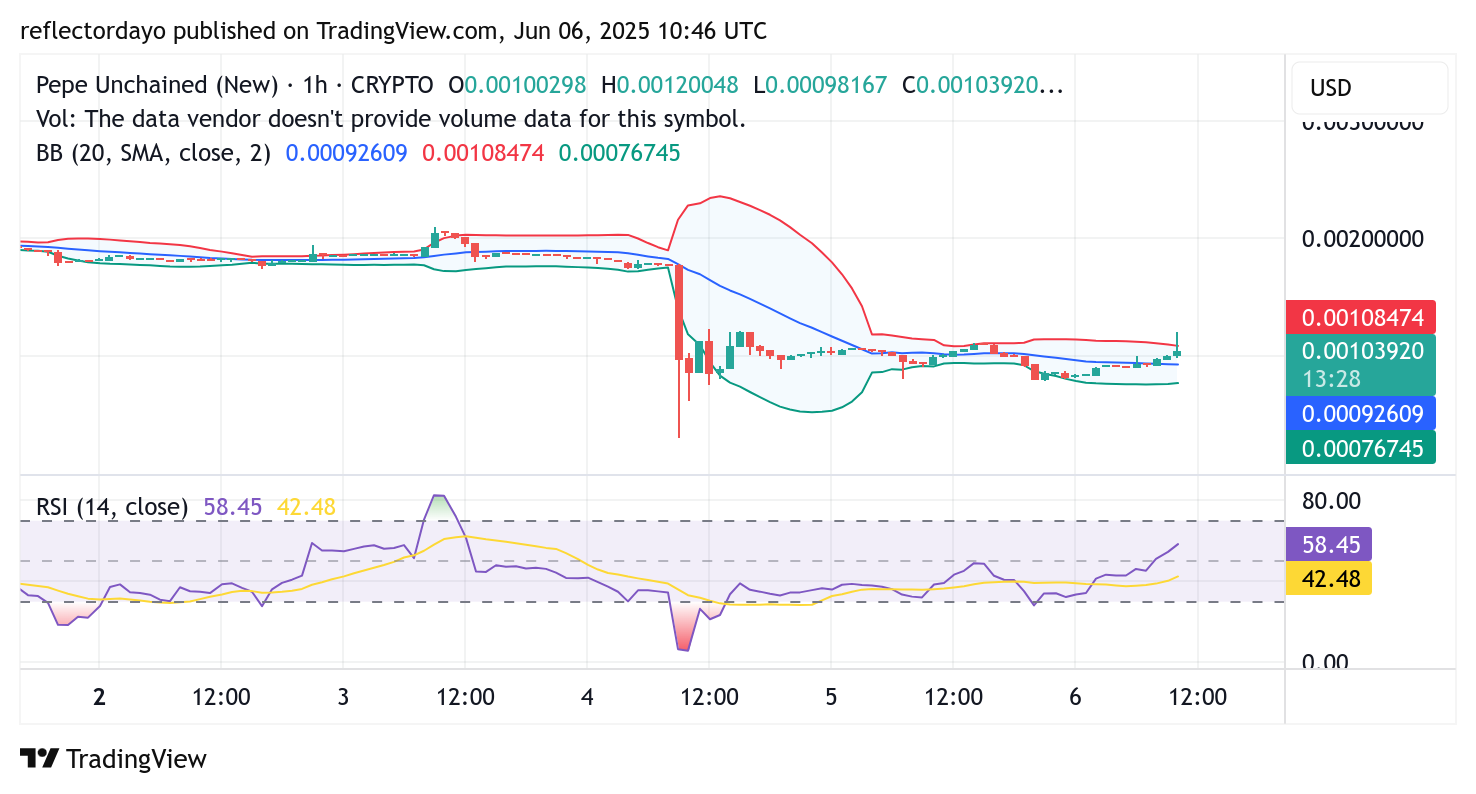 Pepe Unchained (PEPU/USD) Breaks Below $0.0010 Support in Search of Bullish Momentum