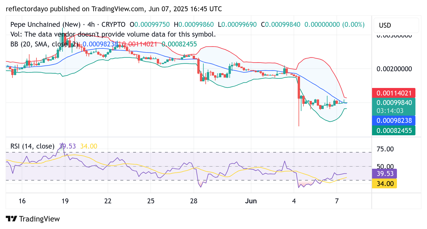 Pepe Unchained (PEPU/USD) Consolidates Around $0.001, Poised for Potential Rebound