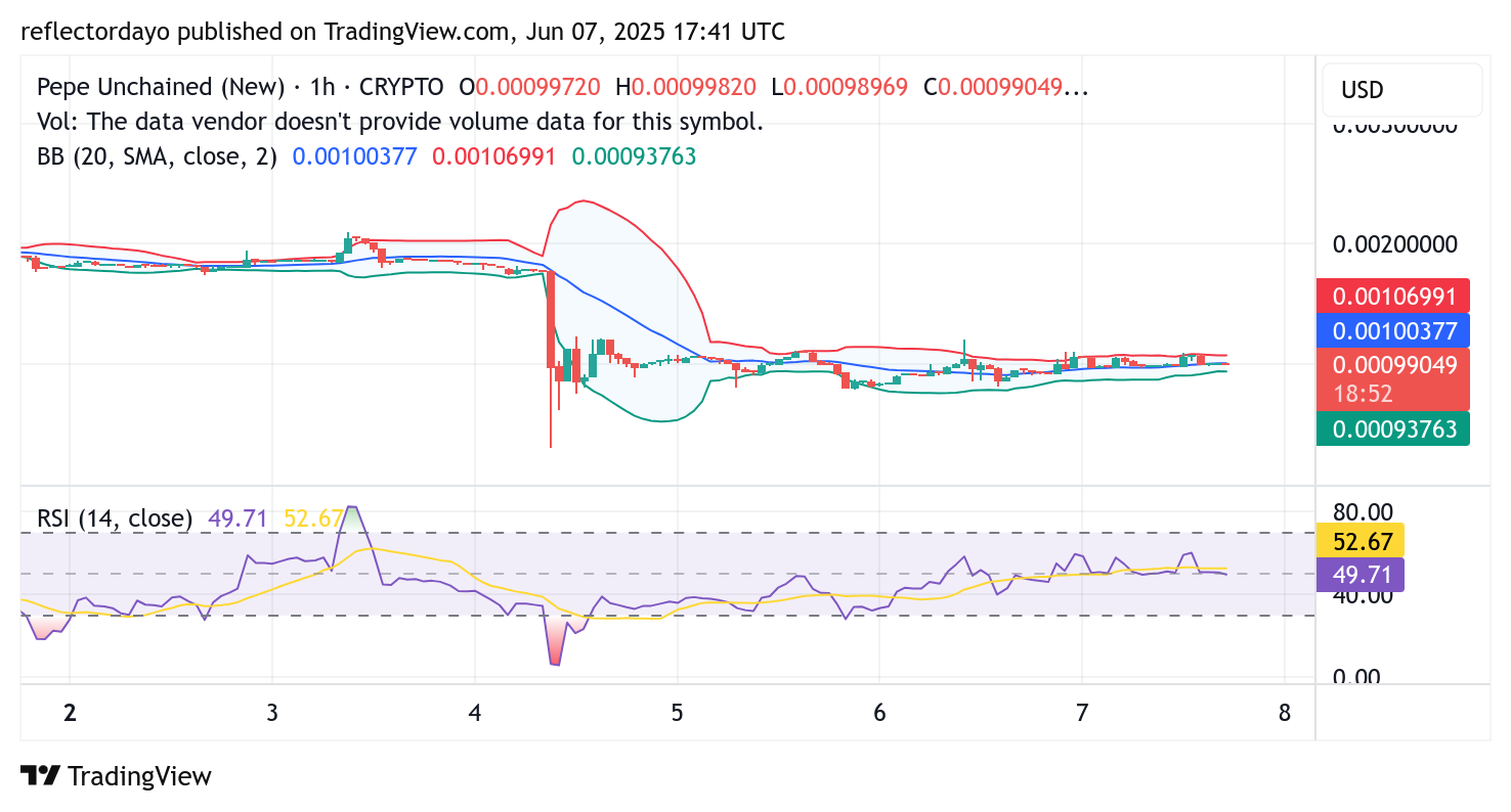 Pepe Unchained (PEPU/USD) Consolidates Around $0.001, Poised for Potential Rebound