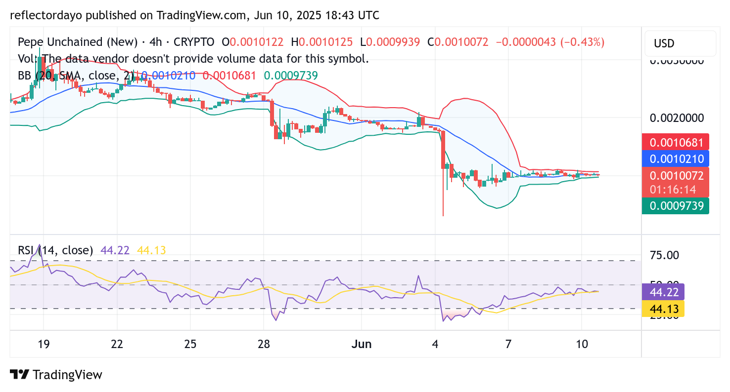 Pepe Unchained (PEPU/USD) Consolidates Near $0.001, Breakout Imminent?