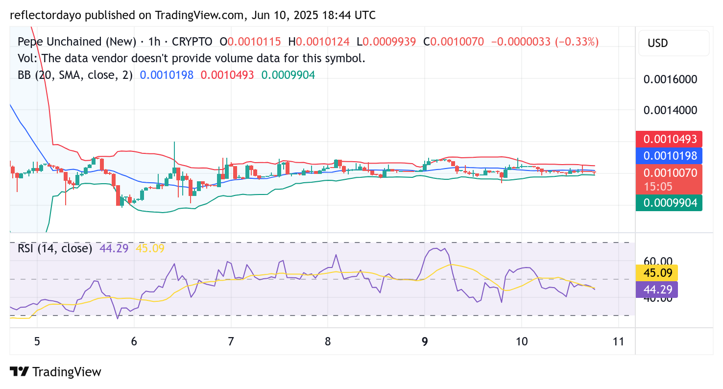 Pepe Unchained (PEPU/USD) Consolidates Near $0.001, Breakout Imminent?