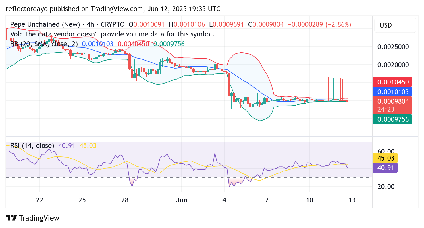 Pepe Unchained (PEPU/USD) Market Update: Consolidation Persists as Bulls Eye Potential Breakout