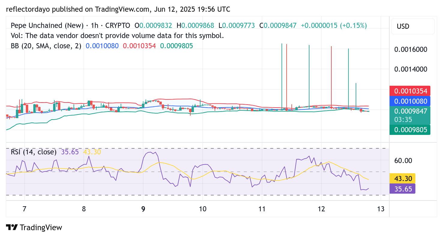 Pepe Unchained (PEPU/USD) Market Update: Consolidation Persists as Bulls Eye Potential Breakout