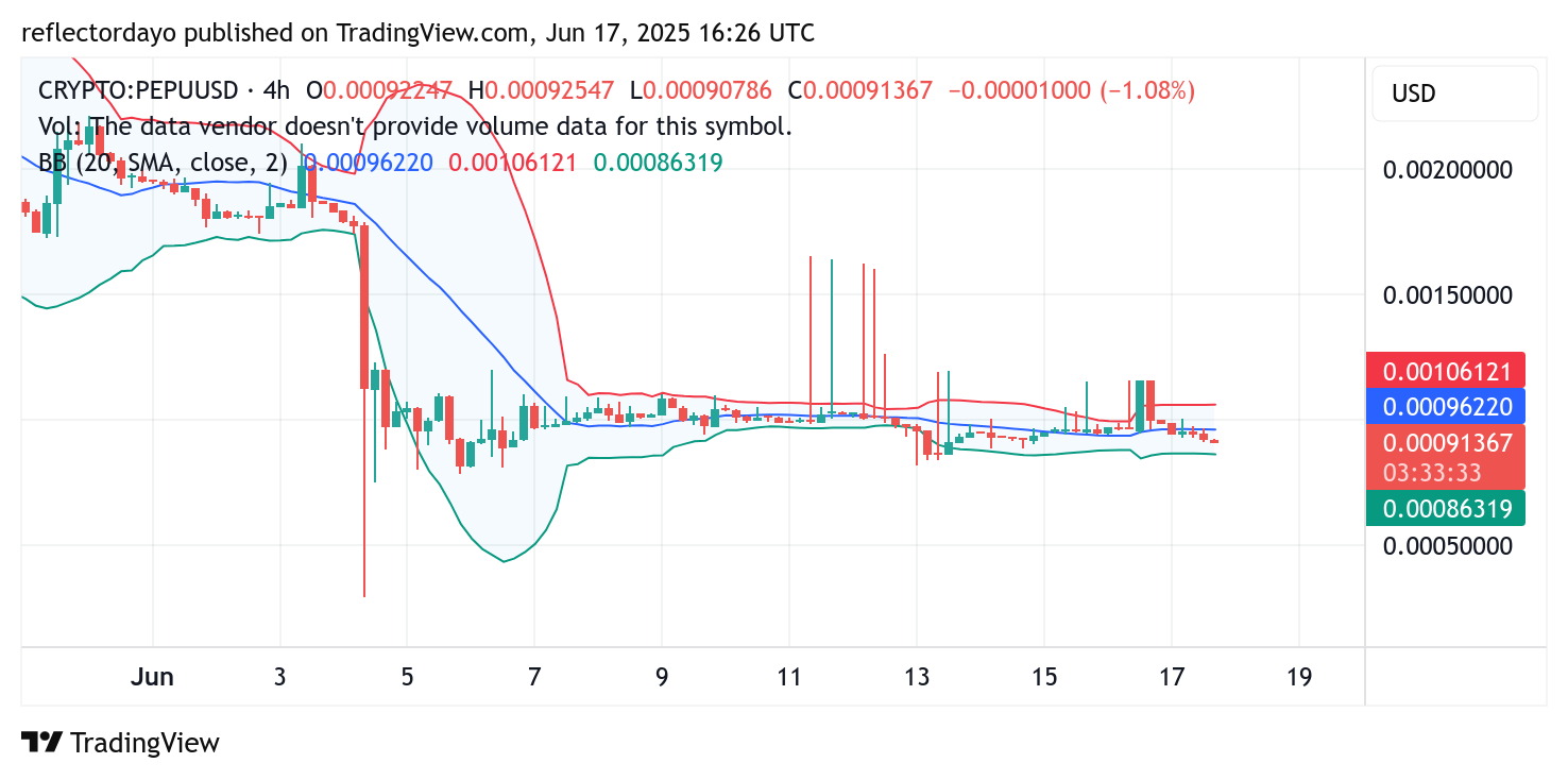 Pepe Unchained (PEPU/USD) Market Update: Bulls Retreat to $0.0009, Eye Rebound as Bearish Pressure Weakens