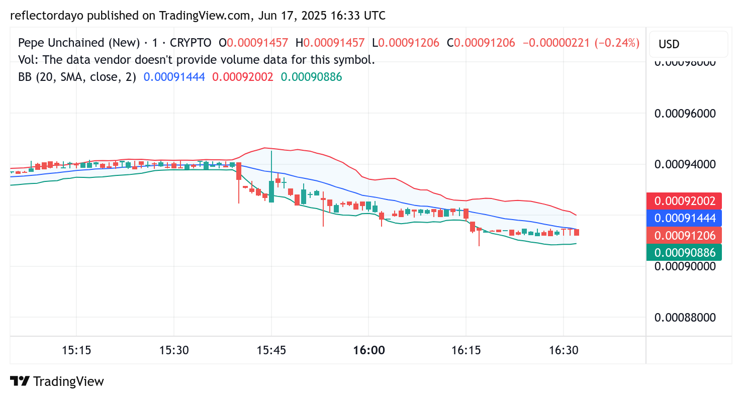 Pepe Unchained (PEPU/USD) Market Update: Bulls Retreat to $0.0009, Eye Rebound as Bearish Pressure Weakens