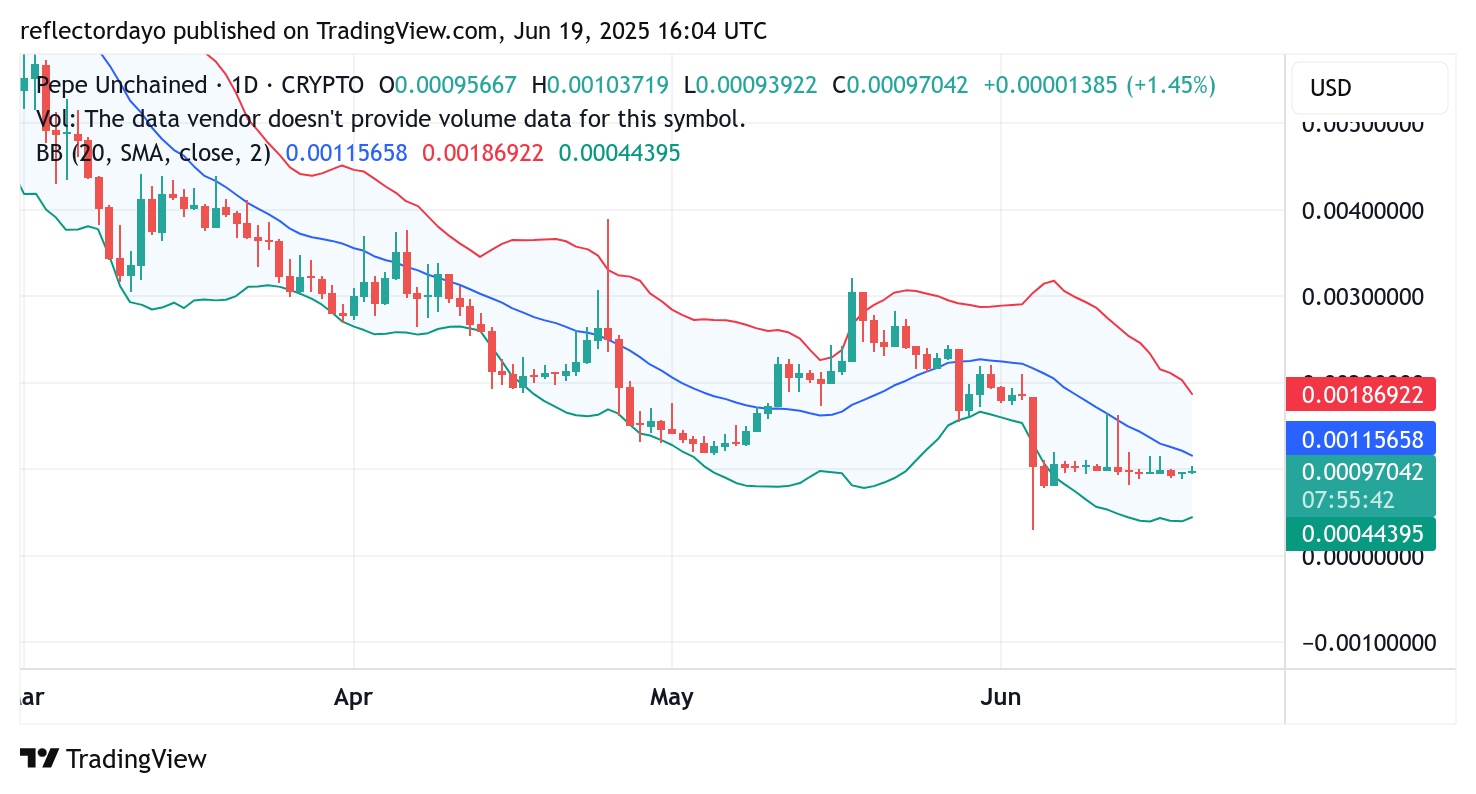 Pepe Unchained (PEPU/USD) Holds Firm Near Key $0.001 Support Level