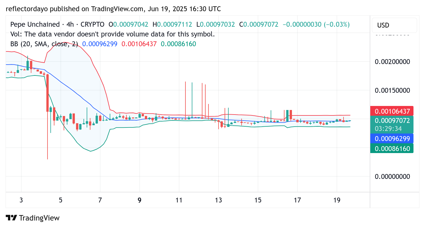 Pepe Unchained (PEPU/USD) Holds Firm Near Key $0.001 Support Level