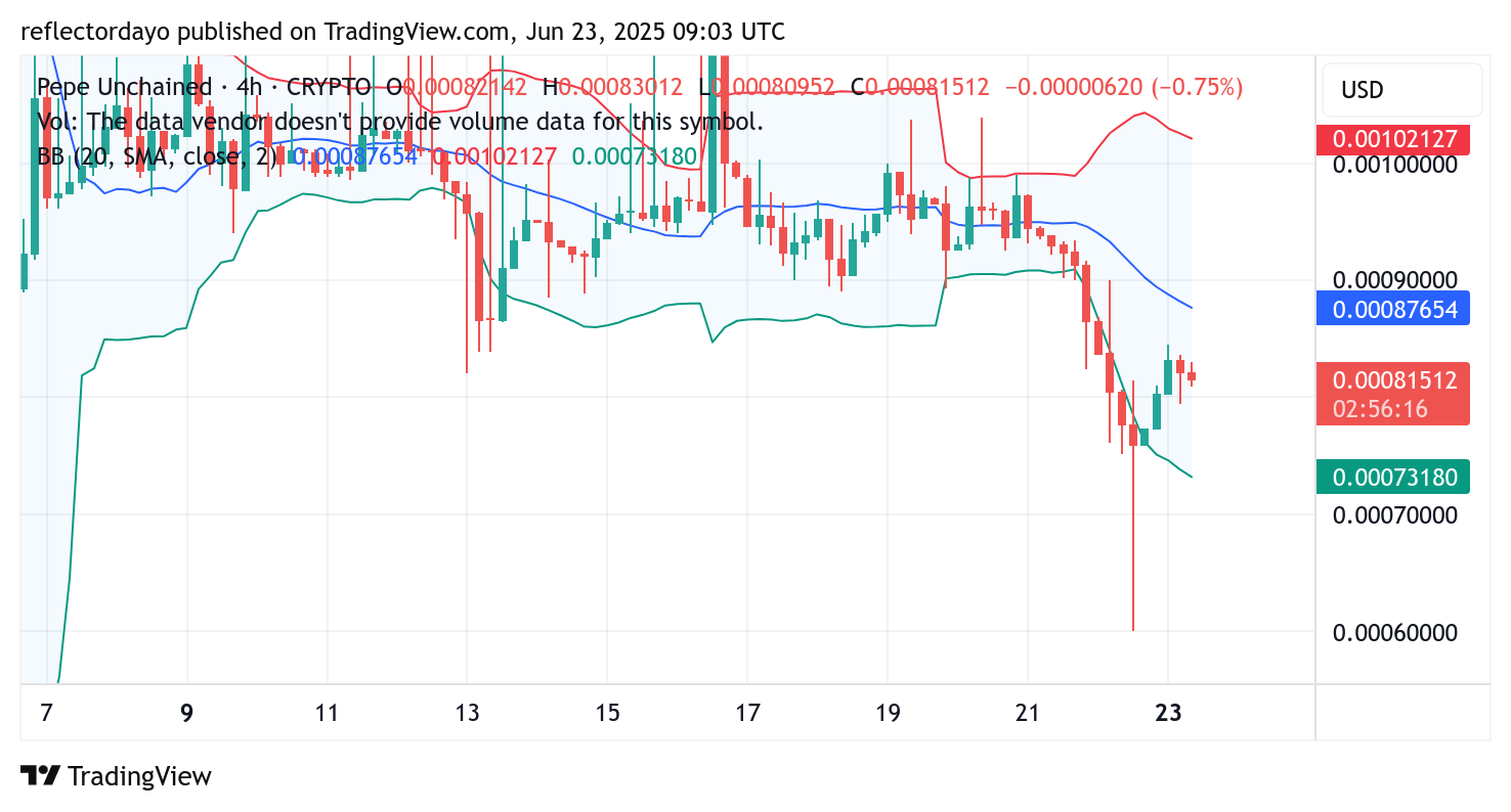 Pepe Unchained (PEPU/USD) Rebounds After Testing Key Support Below $0.0009