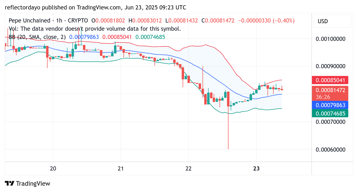 Pepe Unchained (PEPU/USD) Rebounds After Testing Key Support Below $0.0009