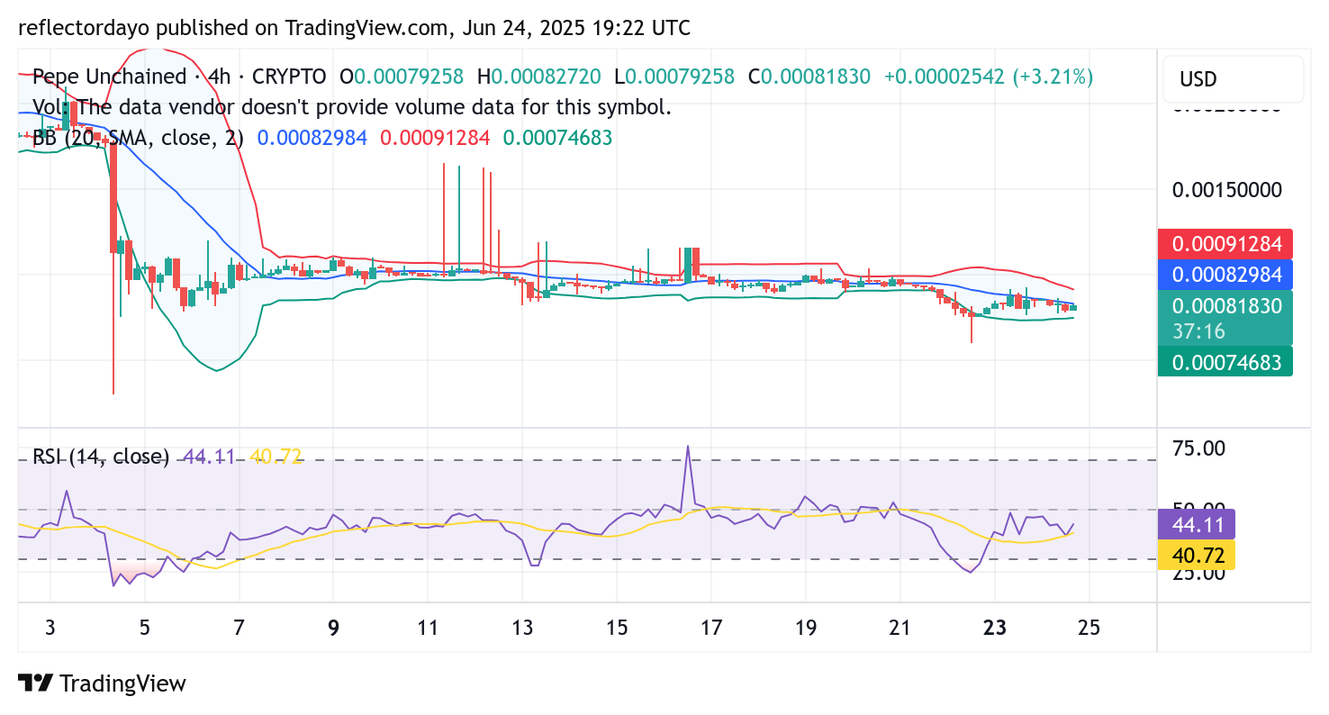 Pepe Unchained (PEPU/USD) Holds Steady at $0.0008; Eyes Set on $0.001 Breakout