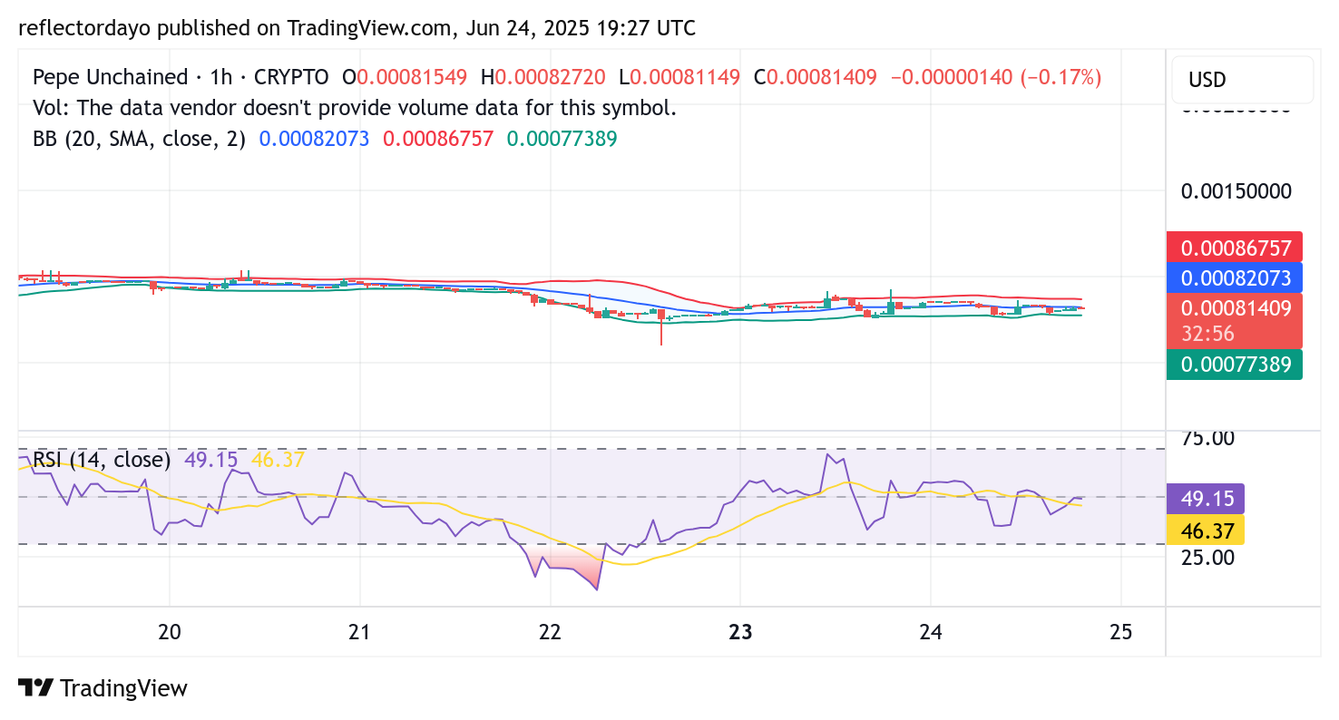Pepe Unchained (PEPU/USD) Holds Steady at $0.0008; Eyes Set on $0.001 Breakout