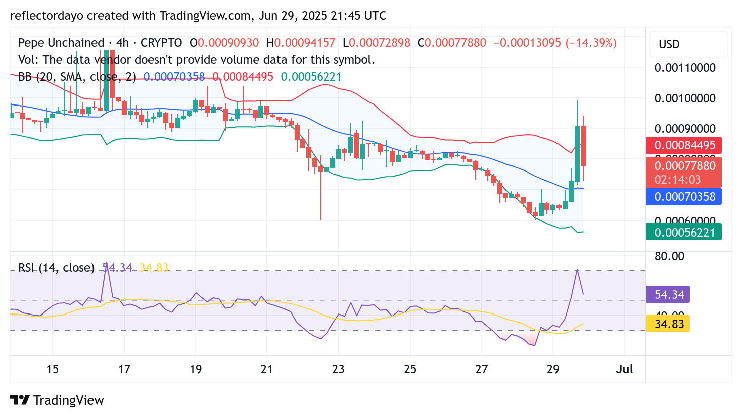 Pepe Unchained (PEPU/USD): Bulls Regain Control After Recovery to $0.0008