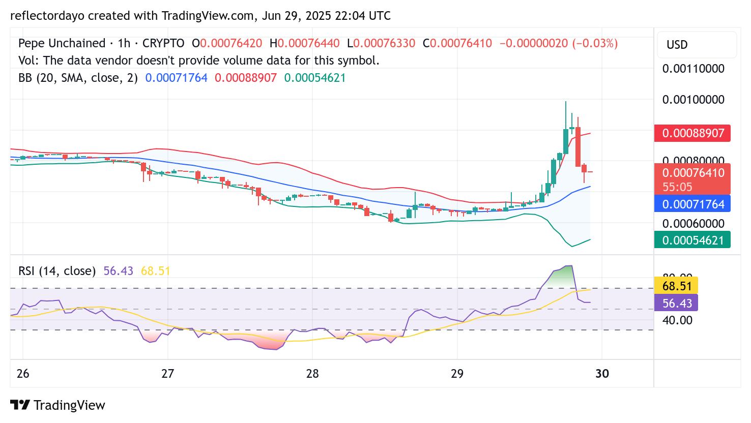 Pepe Unchained (PEPU/USD): Bulls Regain Control After Recovery to $0.0008