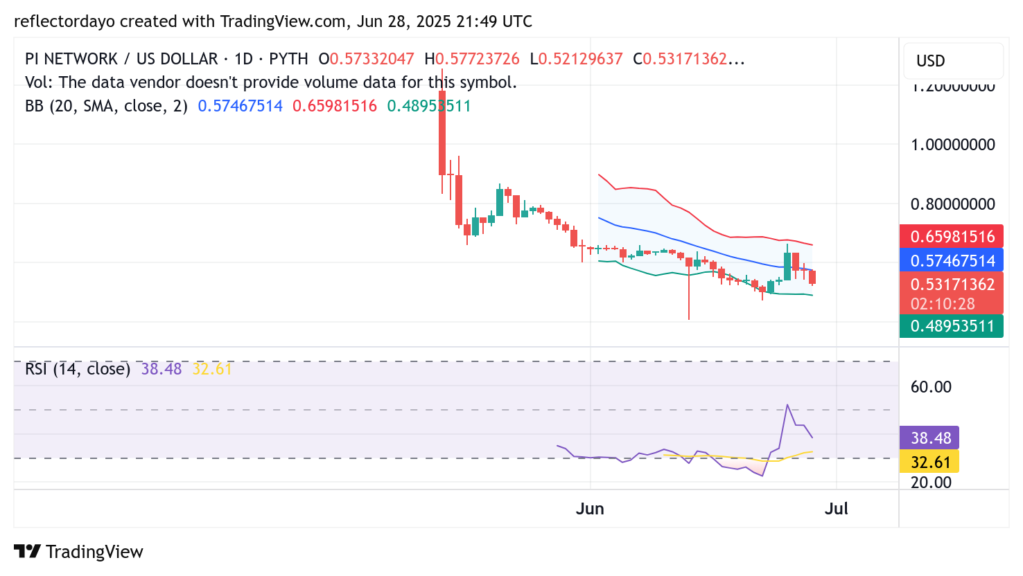 Top Trending Coins for June 29: PENGU, PI, BR, W, ZRC