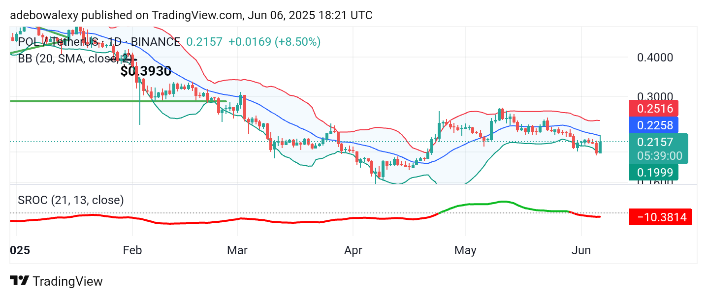Polygon (ex-MATIC) Price Prediction: POL/USDT Rises Back Above the $0.2000 Price Mark