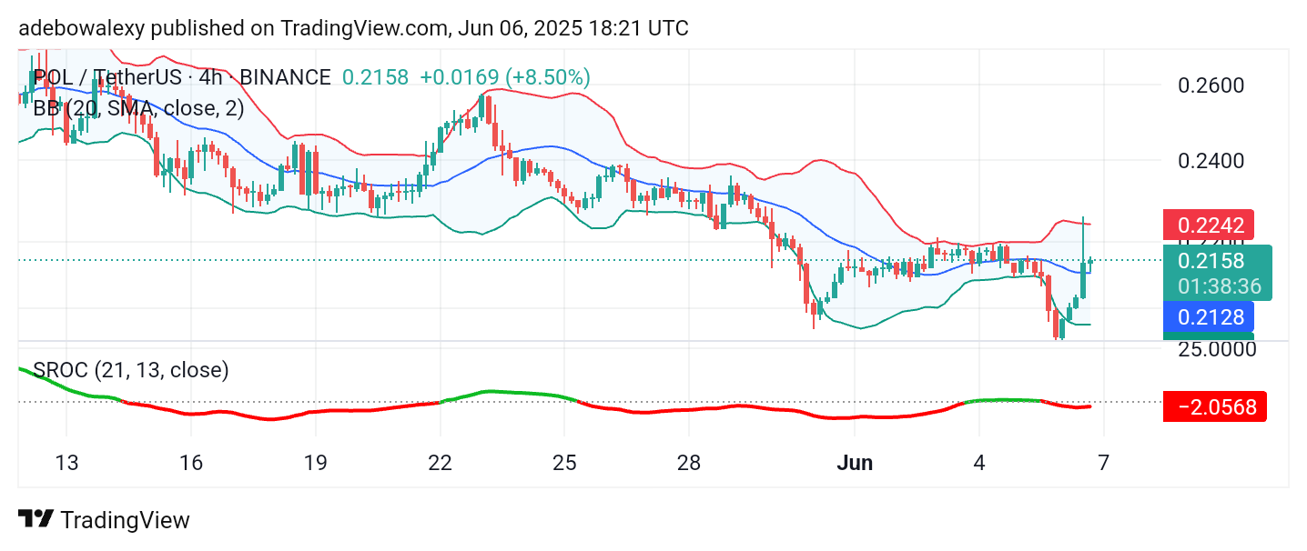 Polygon (ex-MATIC) Price Prediction: POL/USDT Rises Back Above the $0.2000 Price Mark