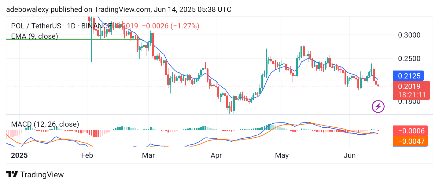 Polygon (ex-MATIC) Price Prediction: POL/USDT Heads Back Towards $0.2000