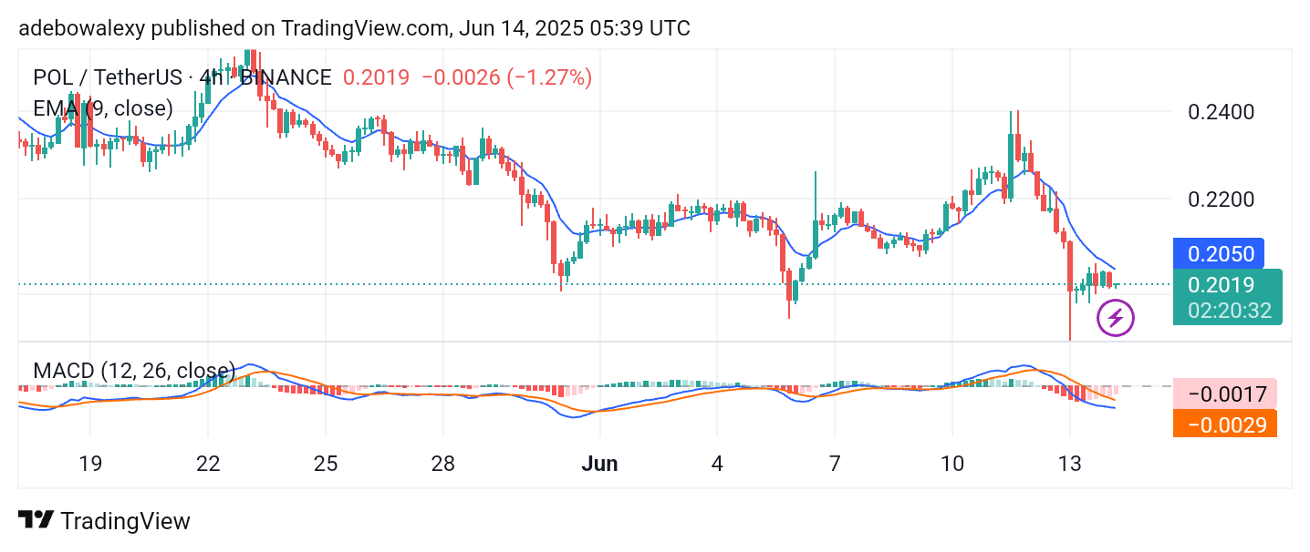 Polygon (ex-MATIC) Price Prediction: POL/USDT Heads Back Towards $0.2000