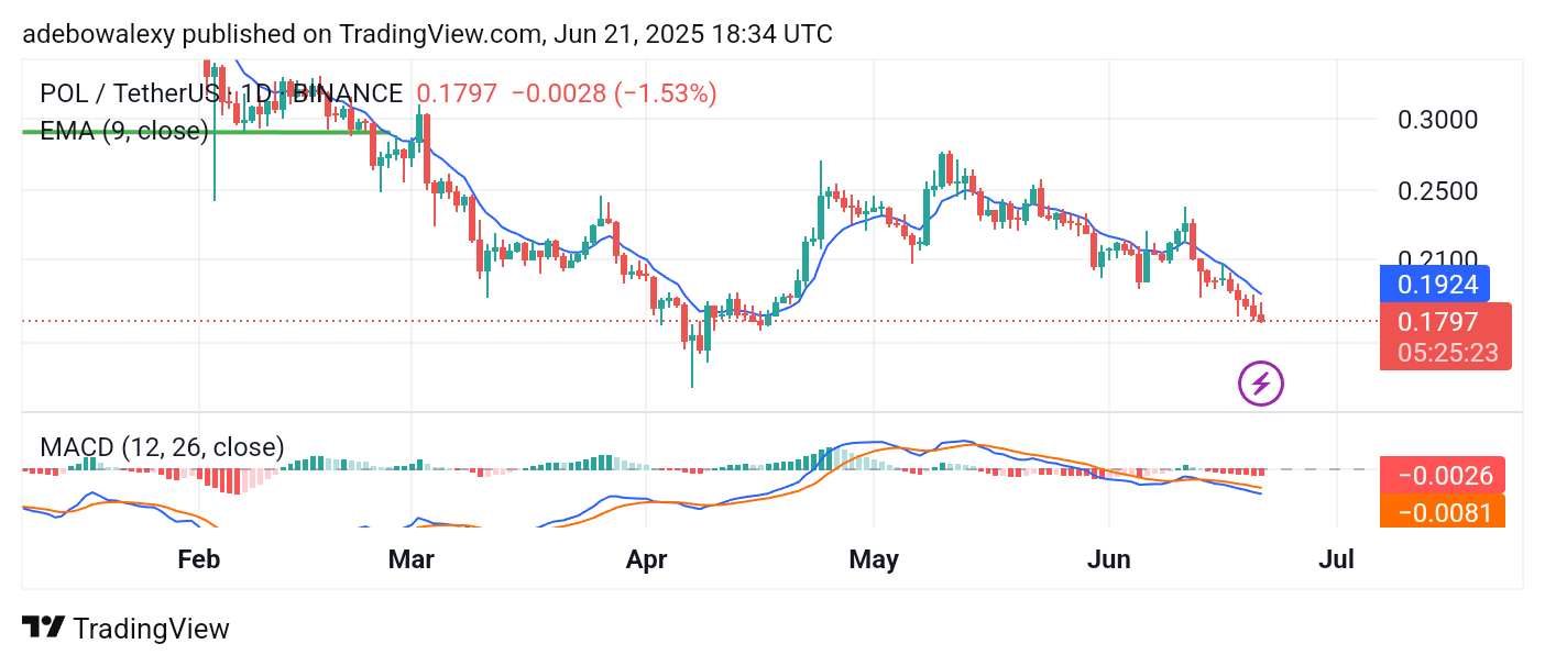Polygon (prev-MATIC) Price Prediction: POL/USDT Heads Toward $0.1700 Base Level