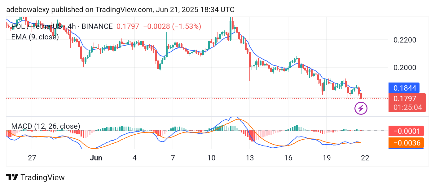 Polygon (prev-MATIC) Price Prediction: POL/USDT Heads Toward $0.1700 Base Level