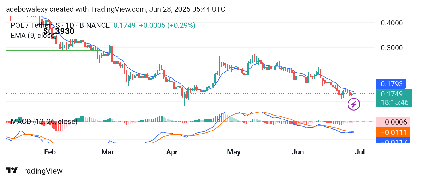 POL (ex-MATIC) Price Prediction: POL/USDT Keeps Floating Above the $0.1700 Price Level
