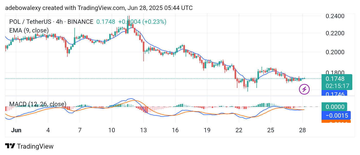 POL (ex-MATIC) Price Prediction: POL/USDT Keeps Floating Above the $0.1700 Price Level