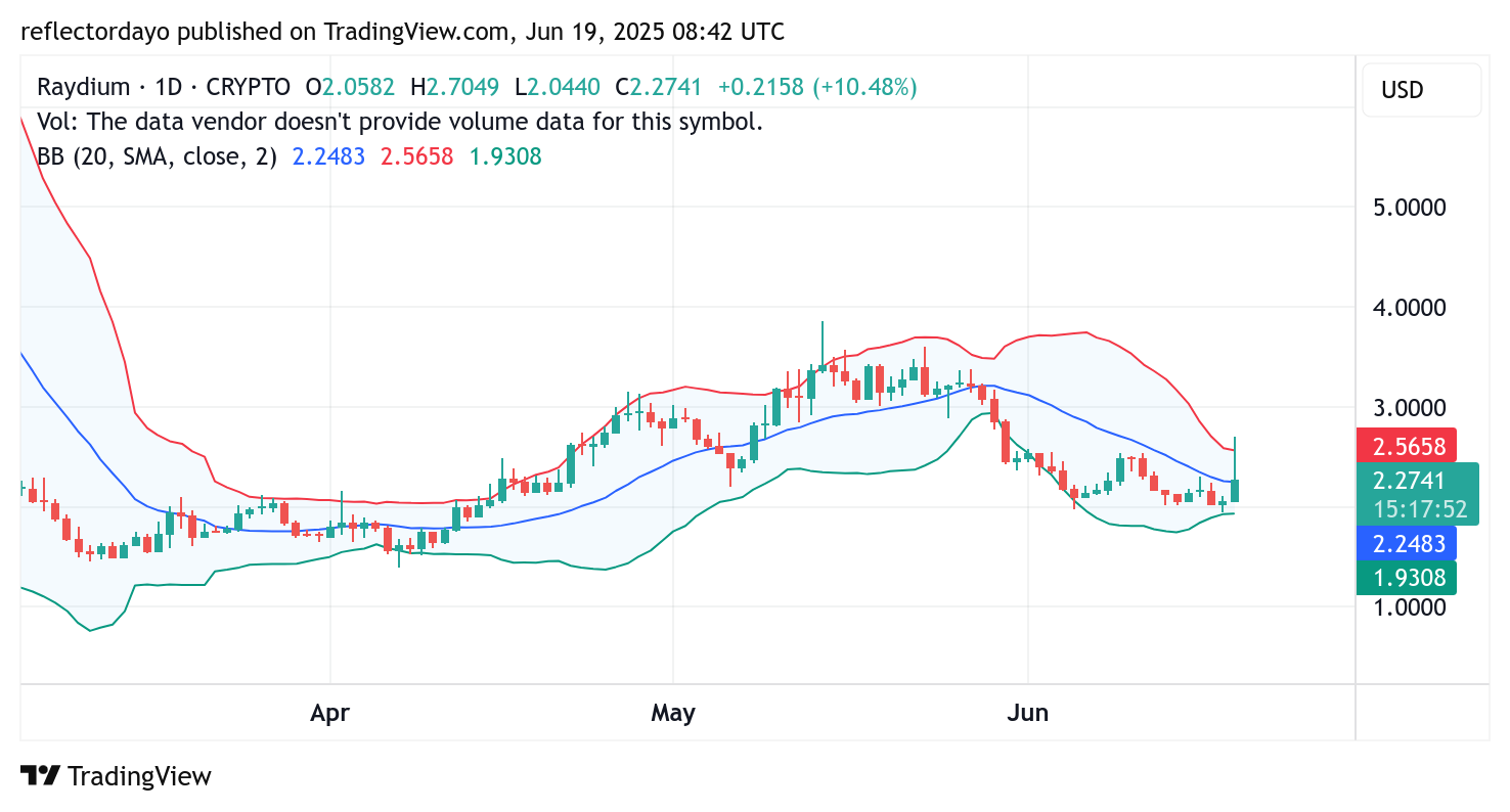 Raydium (RAY/USD) Experiences Notable Price Surge Amid Positive Developments