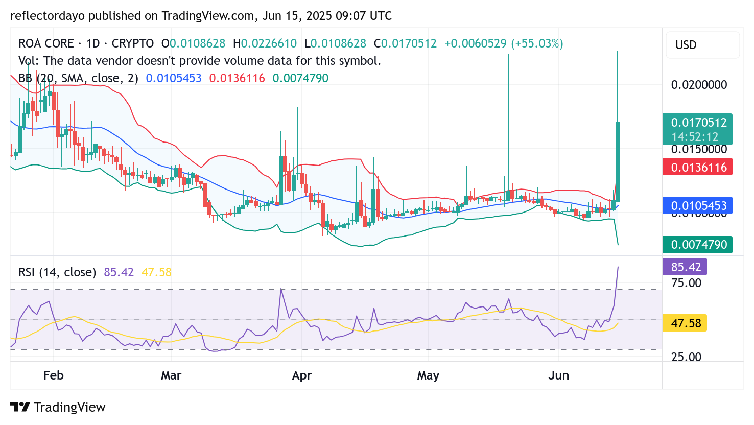 Top Trending Coins for June 15: ROA, AB, T, ATHE, XAUT