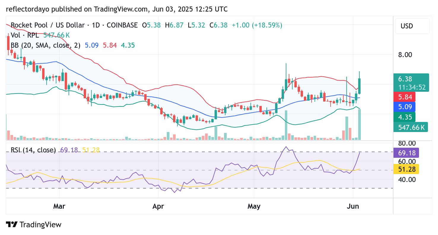 Rocket Pool (RPL/USD) Market Update: Bulls Regain Momentum Above $6.00