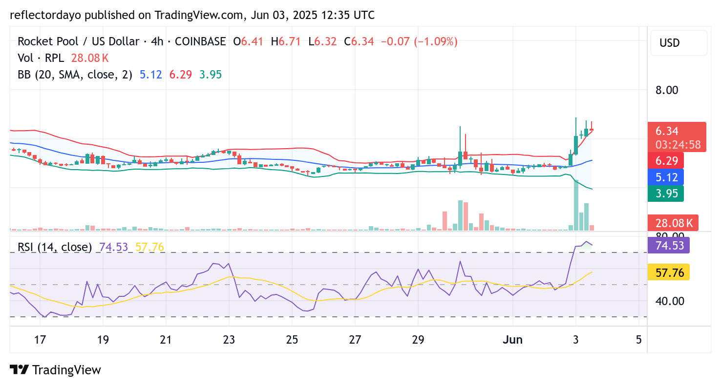 Rocket Pool (RPL/USD) Market Update: Bulls Regain Momentum Above $6.00