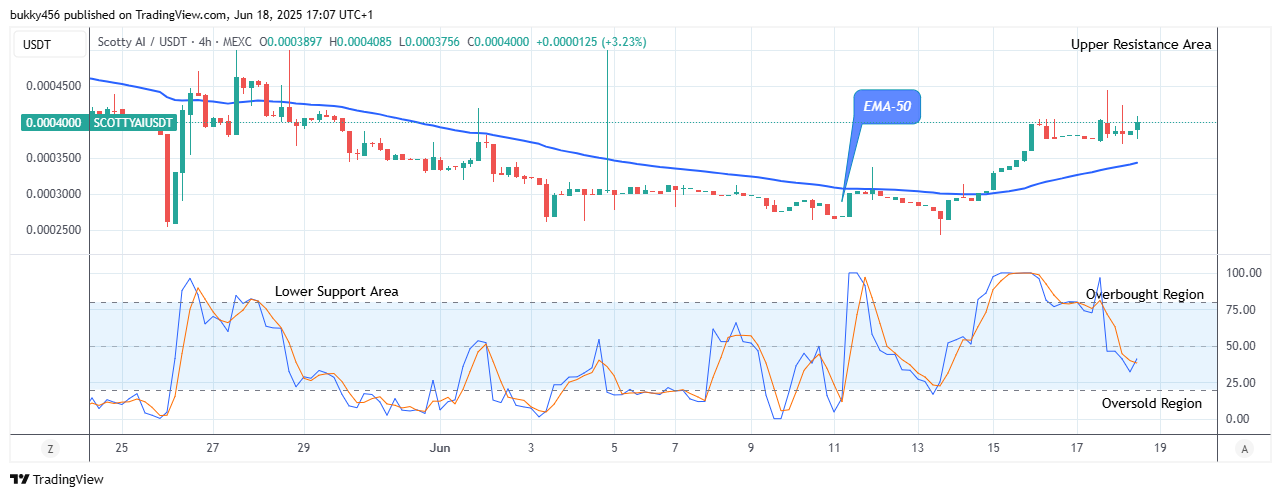 Scotty The Ai Price Prediction: SCOTTYAIUSDT Price Claims another Bullish Cycle