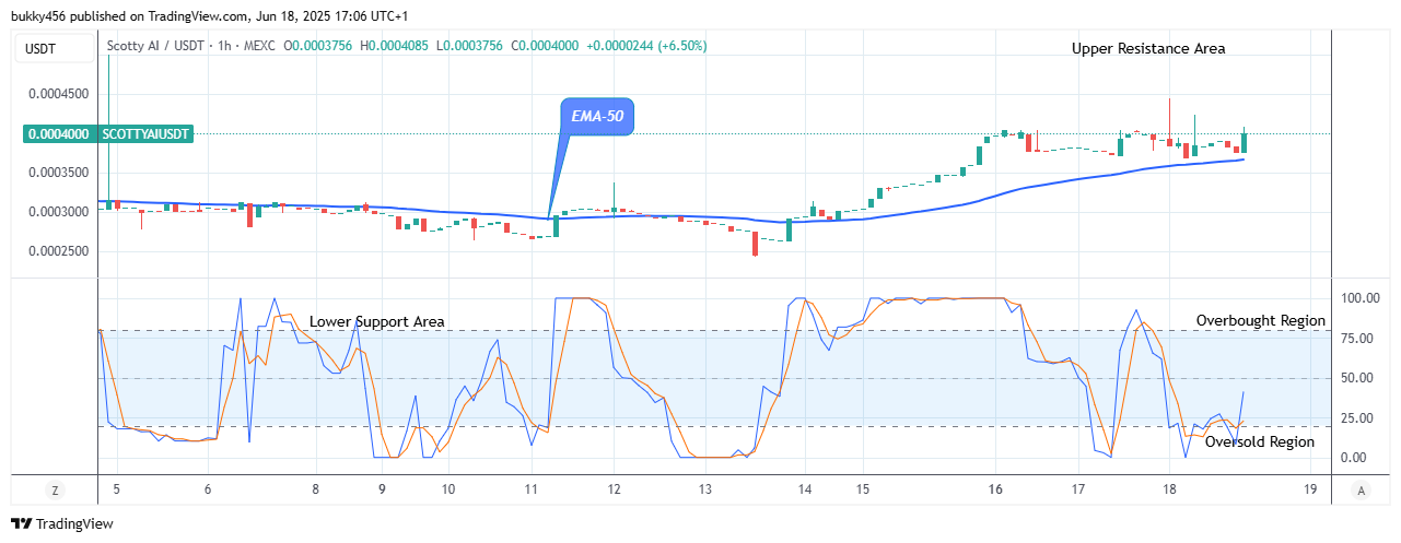 Scotty The Ai Price Prediction: SCOTTYAIUSDT Price Claims another Bullish Cycle