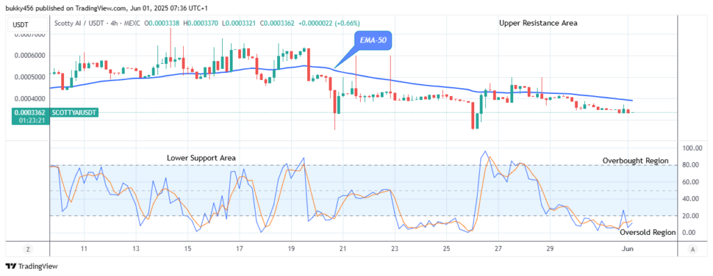 Scotty The Ai Price Prediction: SCOTTYAIUSDT Price Experiences Bullish Reversal