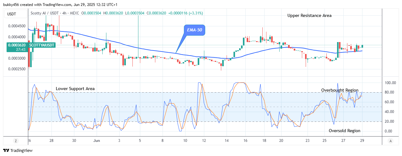 Scotty The Ai Price Prediction: SCOTTYAIUSDT Price Sets Up a Buy Trade