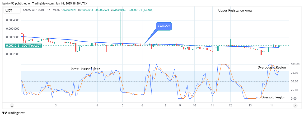 Scotty The Ai Price Prediction: SCOTTYAIUSDT Uphill Trend to Hit the $0.00063 Level