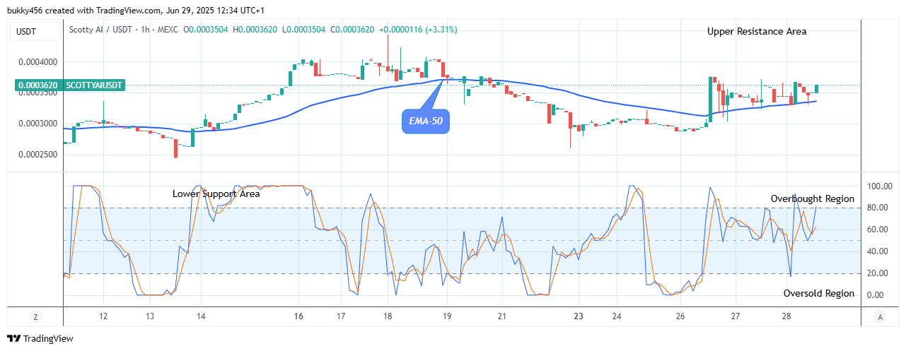 Scotty The Ai Price Prediction: SCOTTYAIUSDT Price Sets Up a Buy Trade