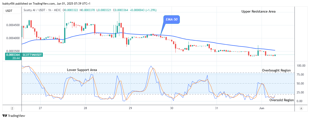 Scotty The Ai Price Prediction: SCOTTYAIUSDT Price Experiences Bullish Reversal