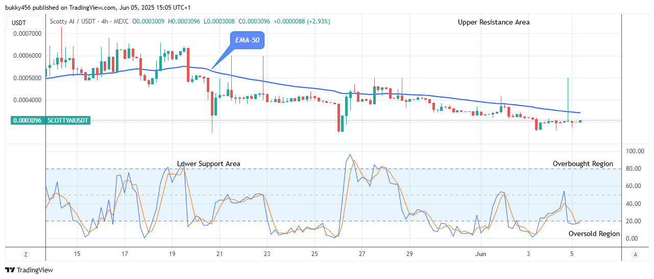 Scotty The Ai Price Prediction: SCOTTYAIUSDT Price Retracement Will Surge Higher
