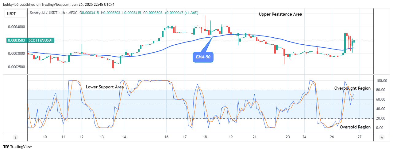 Scotty The Ai Price Prediction: SCOTTYAIUSDT Buying Pressure Mounts