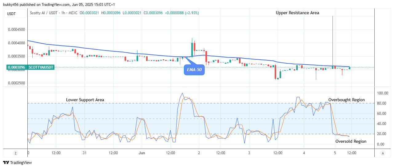 Scotty The Ai Price Prediction: SCOTTYAIUSDT Price Retracement Will Surge Higher