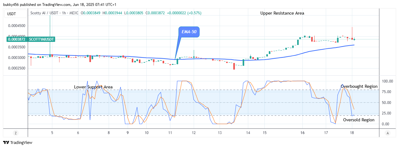 Scotty The Ai Price Prediction: SCOTTYAIUSDT Price Remains in a Bullish Momentum