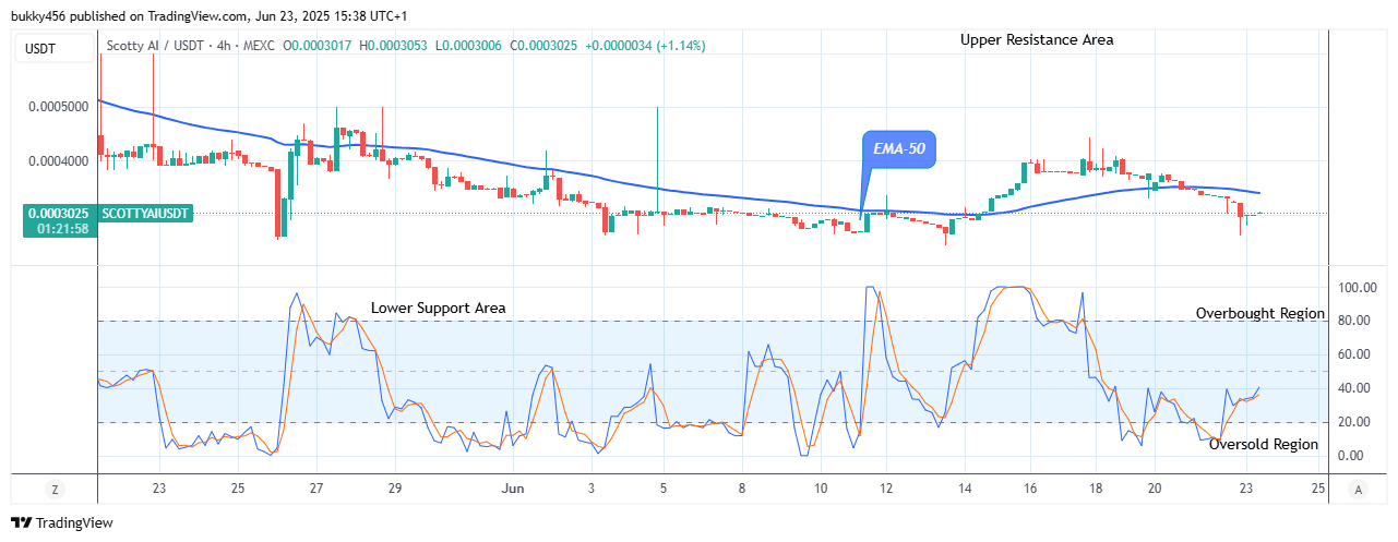 Scotty The Ai Price Prediction: SCOTTYAIUSDT Price Retracement May Surge above $0.00050 Resistance Level