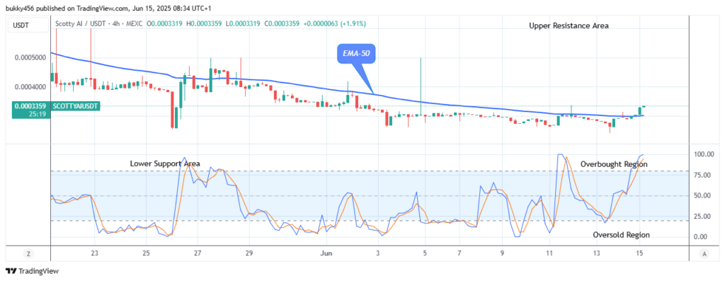 Scotty The Ai Price Prediction: SCOTTYAIUSDT Price Is Increasing Towards the $0.00050 Resistance Level