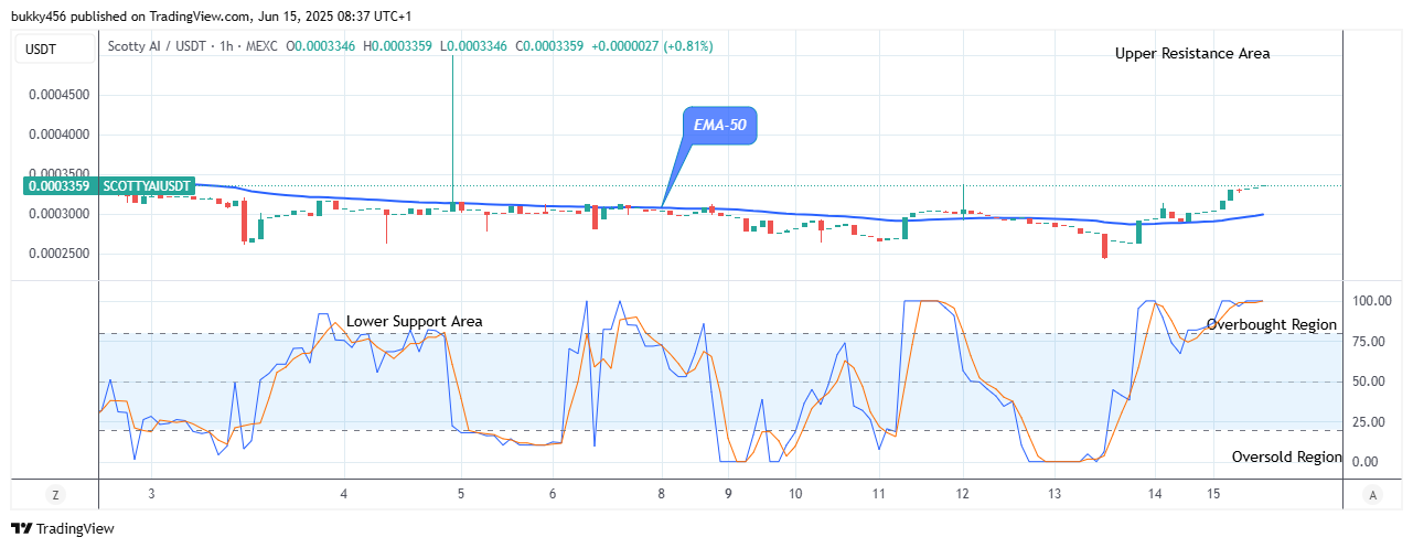 Scotty The Ai Price Prediction: SCOTTYAIUSDT Price Is Increasing Towards the $0.00050 Resistance Level